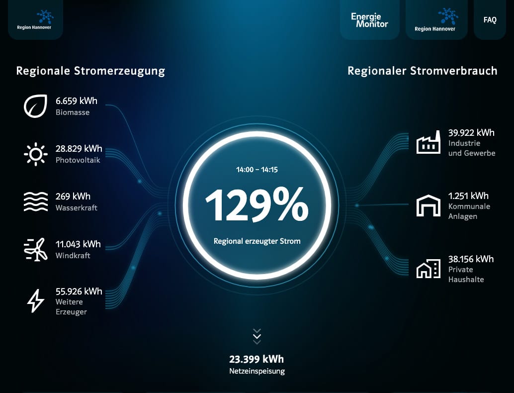 Vorschau des Energiemonitors der Region Hannover. Klicken, um zur externen Seite zu wechseln.